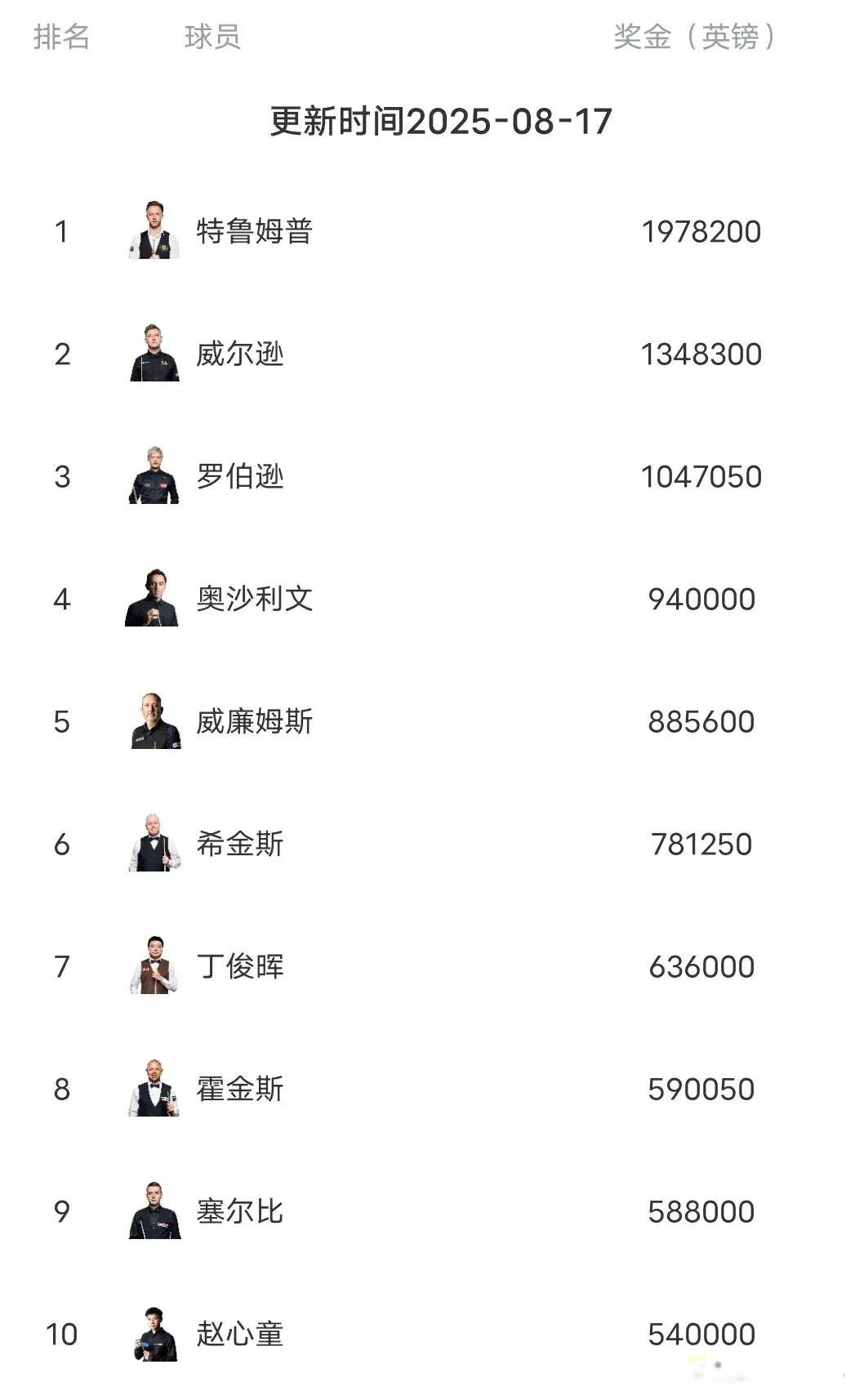 奥沙利文非, 经杀到前十 奥沙利文非, 经杀到前十