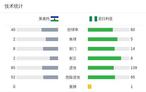阿科, 随后, 尼日利亚球